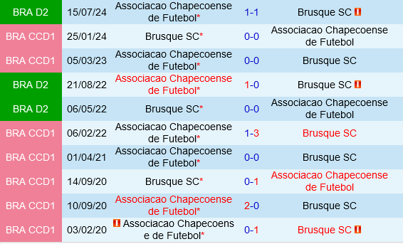 Brusque vs Chapecoense Trận Cầu Quyết Liệt Giành Vé Trụ Hạng