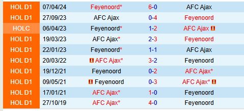 Trận Siêu Kinh Điển Hà Lan Feyenoord và Ajax Đụng Độ Trong 