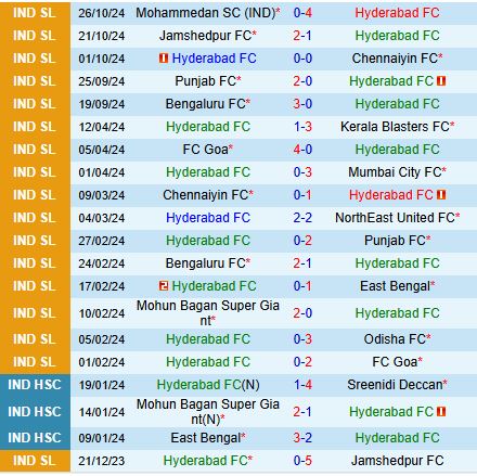 Cuộc so tài giữa Hyderabad và Mohun Bagan Mohun Bagan được đánh giá cao hơn trên sân khách