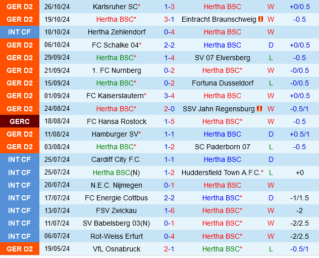 Hertha Berlin đối đầu với Heidenheim Đội khách được đánh giá cao hơn