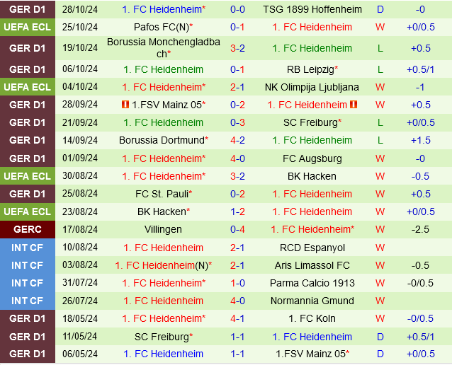 Hertha Berlin đối đầu với Heidenheim Đội khách được đánh giá cao hơn