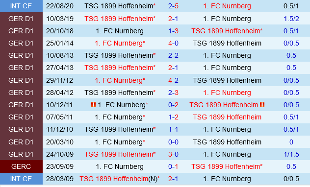 Hoffenheim Đối Đầu Nurnberg Hoffenheim Được Đánh Giá Cao Hơn Nhưng Liệu Họ Có Thắng?