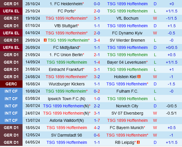 Hoffenheim Đối Đầu Nurnberg Hoffenheim Được Đánh Giá Cao Hơn Nhưng Liệu Họ Có Thắng?