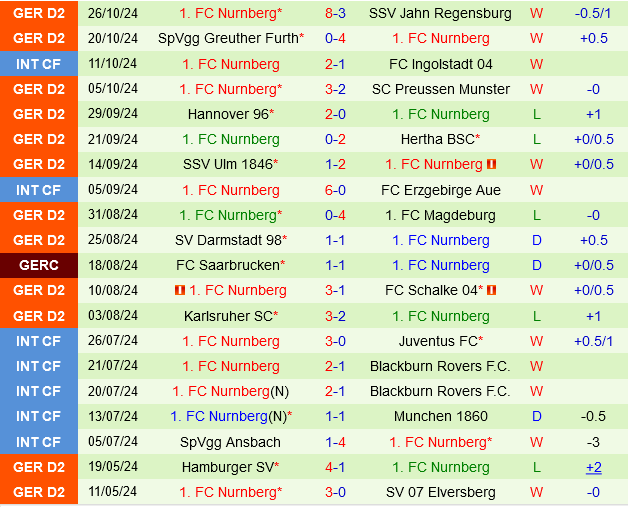 Hoffenheim Đối Đầu Nurnberg Hoffenheim Được Đánh Giá Cao Hơn Nhưng Liệu Họ Có Thắng?