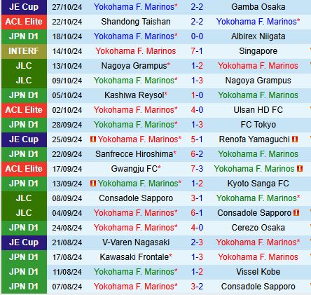 Yokohama Marinos đấu Urawa Reds Màn đọ sức của những đội bóng sa sút