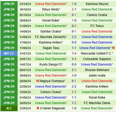 Yokohama Marinos đấu Urawa Reds Màn đọ sức của những đội bóng sa sút