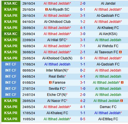 Al Ittihad hướng đến chiến thắng rửa hận trước Al Ahli