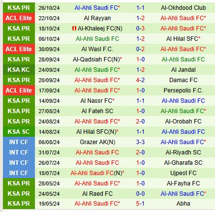 Al Ittihad hướng đến chiến thắng rửa hận trước Al Ahli