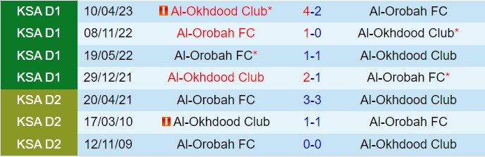 Nhận định Al Akhdoud vs Al Orobah 22h10 ngày 3110 (VĐQG Saudi Arabia 202425) 1