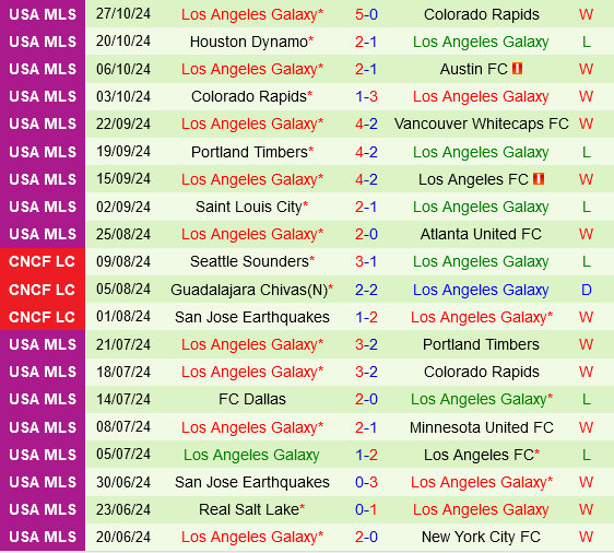 LA Galaxy Sẵn Sàng Bước Tiếp Vào Tứ Kết MLS Cup Sau Khi Làm Nhục Colorado Rapids