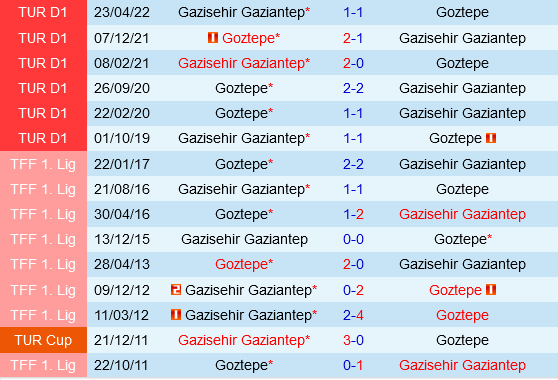 Gaziantep vs Goztepe Trận cầu cân sức với bất ngờ tiềm ẩn