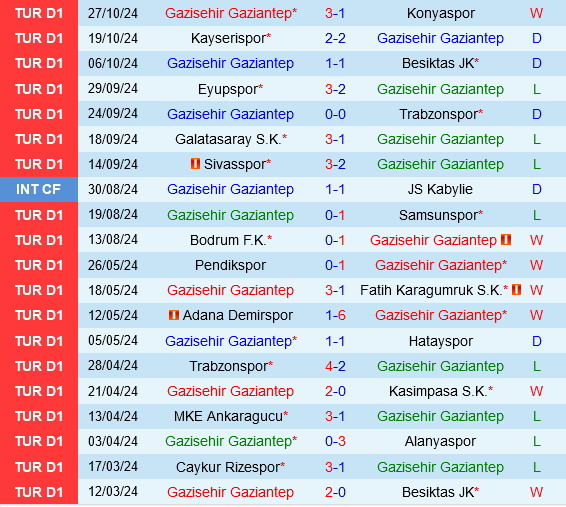 Gaziantep vs Goztepe Trận cầu cân sức với bất ngờ tiềm ẩn