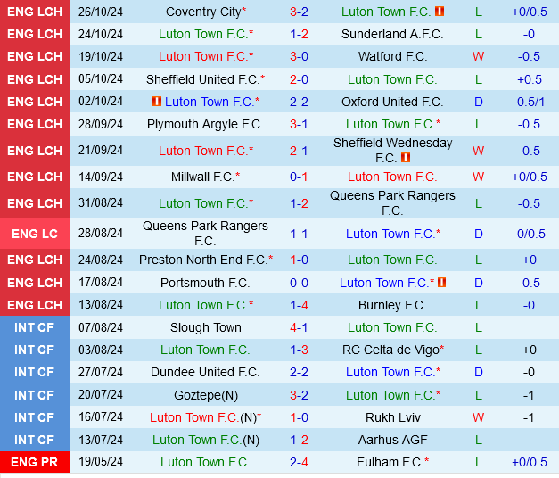 Luton Đối Đầu West Brom: West Brom Sáng Cửa Chiến Thắng