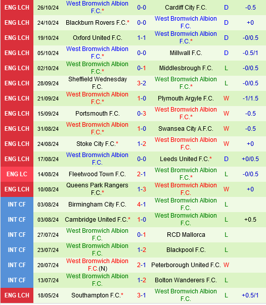 Luton Đối Đầu West Brom: West Brom Sáng Cửa Chiến Thắng