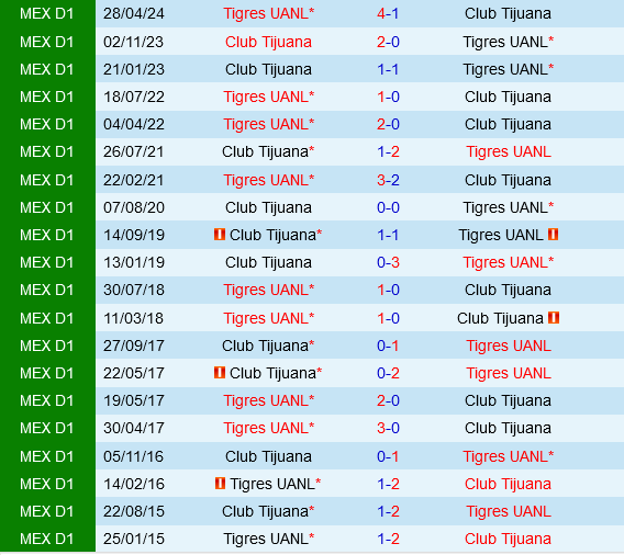 Tijuana Chờ Đón Tigres Với Sự Tự Tin Cao