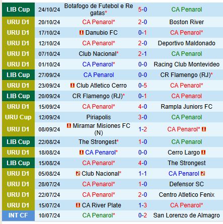 Nhận định Penarol vs Botafogo FR 7h30 ngày 3110 (Copa Libertadores) 2