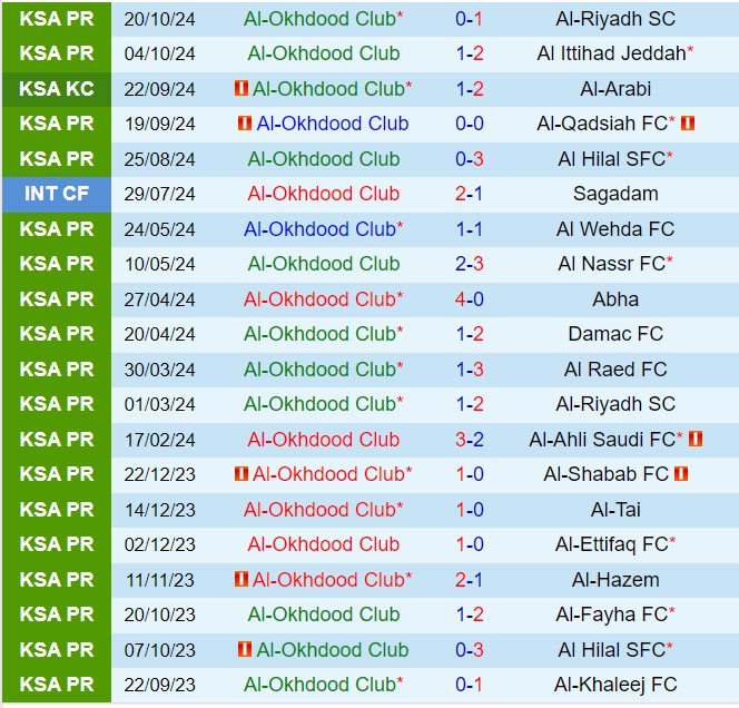 Nhận định Al Akhdoud vs Al Orobah 22h10 ngày 3110 (VĐQG Saudi Arabia 202425) 2