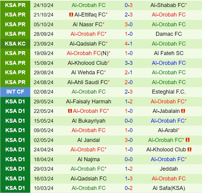 Nhận định Al Akhdoud vs Al Orobah 22h10 ngày 3110 (VĐQG Saudi Arabia 202425) 3