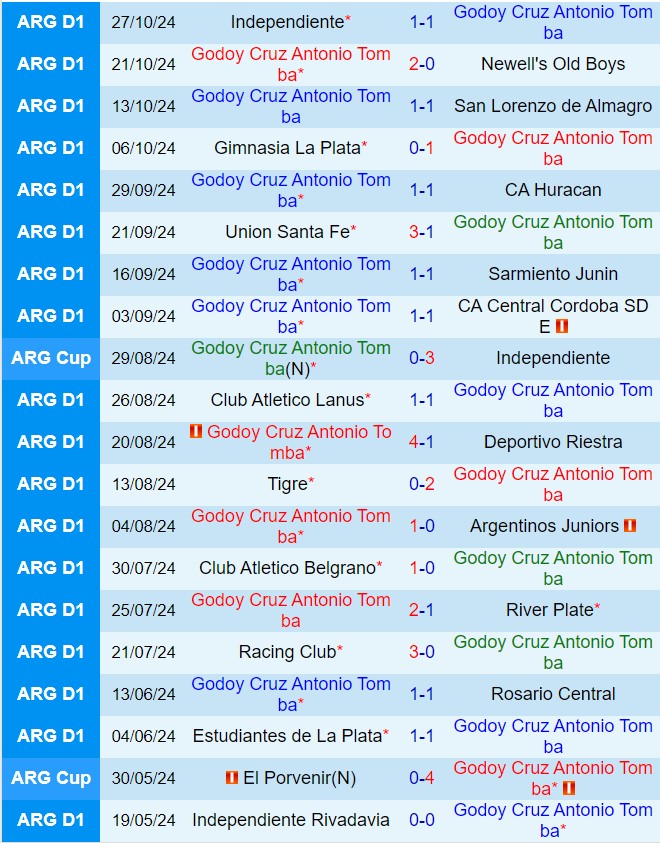 Nhận định Godoy Cruz vs Tucuman 7h15 ngày 111 (VĐQG Argentina 2024) 2