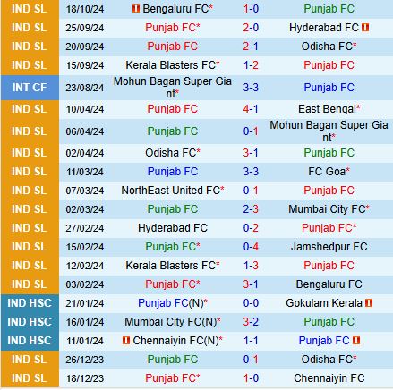 Nhận định Punjab vs Chennaiyin 21h00 ngày 3110 (VĐQG Ấn Độ 202425) 2