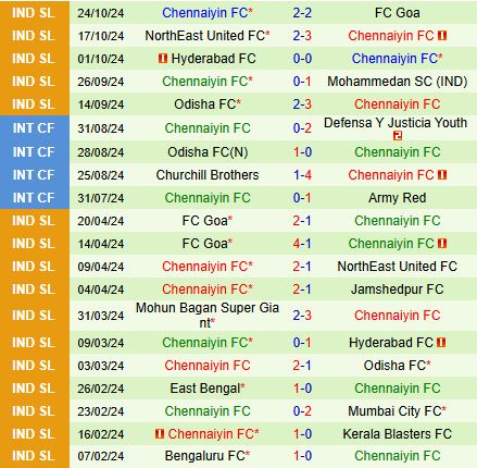 Nhận định Punjab vs Chennaiyin 21h00 ngày 3110 (VĐQG Ấn Độ 202425) 3