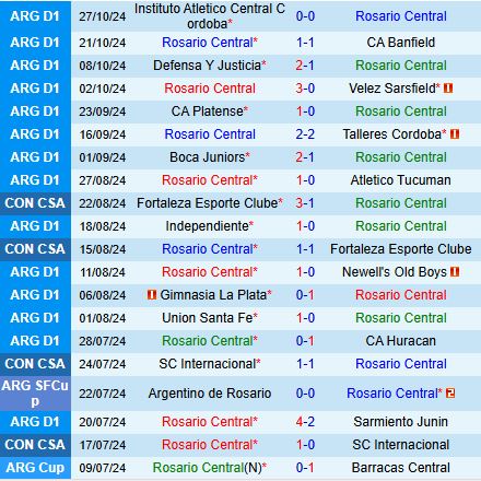 Nhận định Rosario Central vs Barracas Central 7h15 ngày 111 (VĐQG Argentina 2024) 2