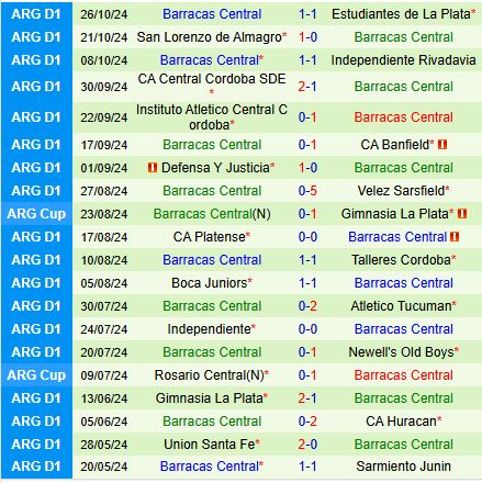 Nhận định Rosario Central vs Barracas Central 7h15 ngày 111 (VĐQG Argentina 2024) 3