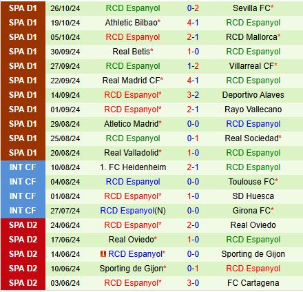 Đại chiến chênh lệch San Tirso đối đầu Espanyol tại vòng 1 Cúp Nhà vua Tây Ban Nha