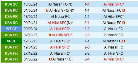 Đại chiến đỉnh cao Al Nassr đối đầu với Al Hilal, kẻ thống trị Saudi Pro League