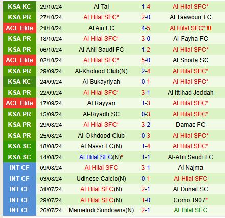 Đại chiến đỉnh cao Al Nassr đối đầu với Al Hilal, kẻ thống trị Saudi Pro League