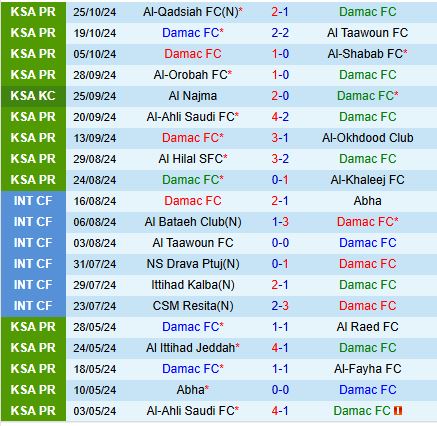 Đối đầu Damac vs Al Riyadh Cuộc chiến không cân sức trên sân nhà Damac