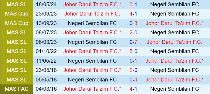 Nhận định Negeri Sembilan vs Johor Darul 19h30 ngày 111 (VĐQG Malaysia 202425) 1