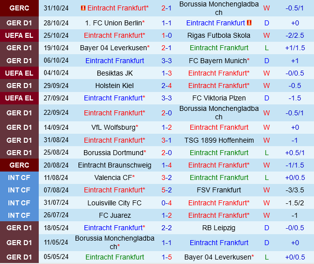 Eintracht Frankfurt muốn tiếp tục chiến thắng khi đón tiếp Bochum trong trận đấu Bundesliga