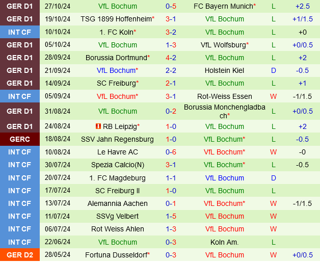 Eintracht Frankfurt muốn tiếp tục chiến thắng khi đón tiếp Bochum trong trận đấu Bundesliga