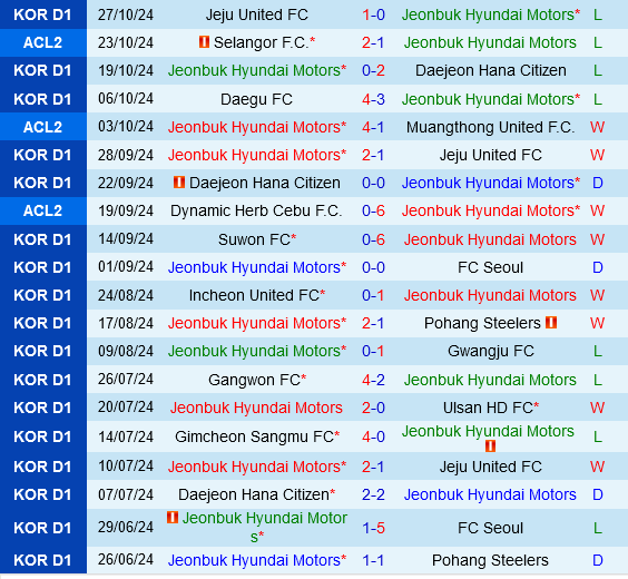 Cuộc Chiến Trụ Hạng Căng Thẳng Jeonbuk Sẵn Sàng Vượt Qua Incheon Đang Khó Khăn