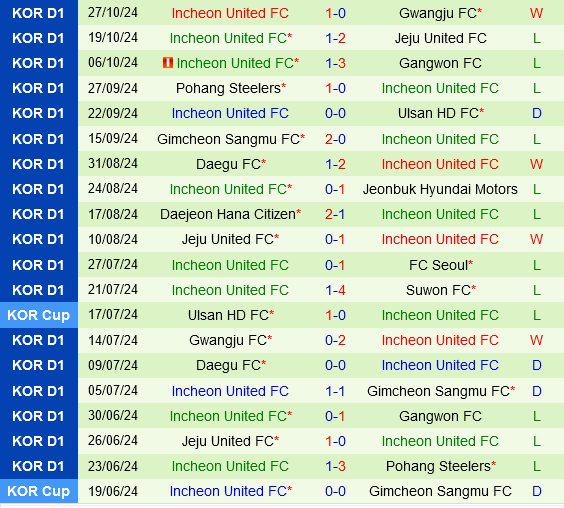 Cuộc Chiến Trụ Hạng Căng Thẳng Jeonbuk Sẵn Sàng Vượt Qua Incheon Đang Khó Khăn