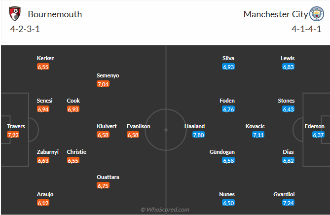 Nhận định Bournemouth vs Man City (22h00 ngày 211) Mồi ngon quen thuộc 3