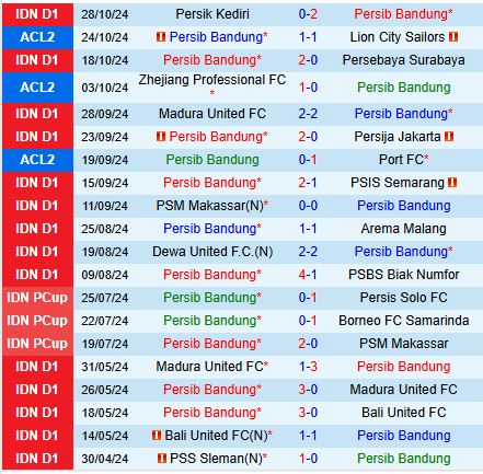 Nhận định Persib Bandung vs Semen Padang 19h00 ngày 111 (VĐQG Indonesia 202425) 2