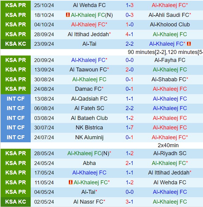 Nhận định Al Khaleej vs Al Raed 21h35 ngày 111 (VĐQG Saudi Arabia 202425) 2