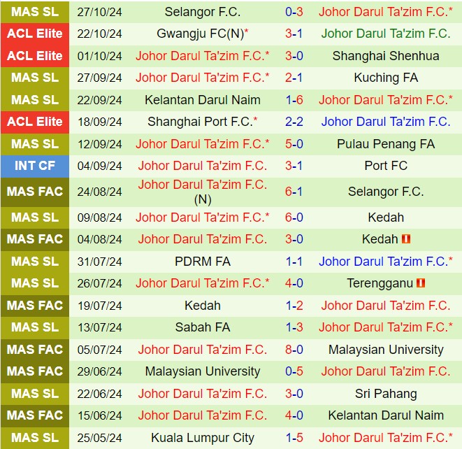 Nhận định Negeri Sembilan vs Johor Darul 19h30 ngày 111 (VĐQG Malaysia 202425) 3