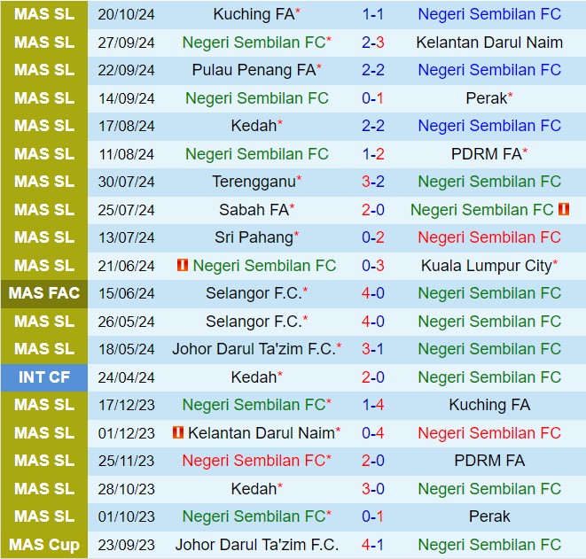 Nhận định Negeri Sembilan vs Johor Darul 19h30 ngày 111 (VĐQG Malaysia 202425) 2