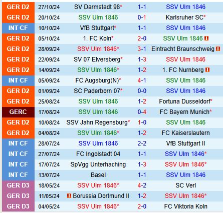 Ulm và Schalke Cuộc Đối Đầu Của Những Đội Bóng Đang Loay Hoay