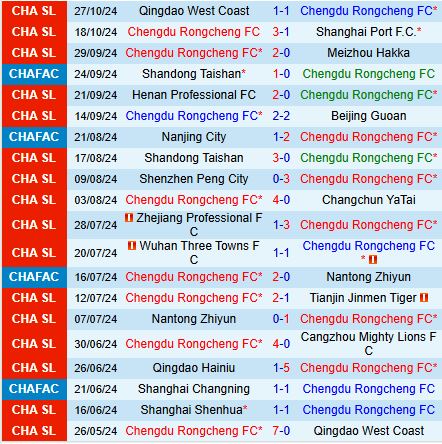 Cuộc Chiến Vị Trí Đỉnh Cao Chengdu Rongcheng Sẵn Sàng Đối Đầu Shanghai Shenhua