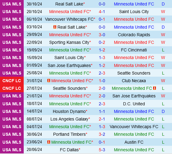 Phân tích trận cầu cân não giữa Minnesota và Real Salt Lake bất ngờ và chiến lược