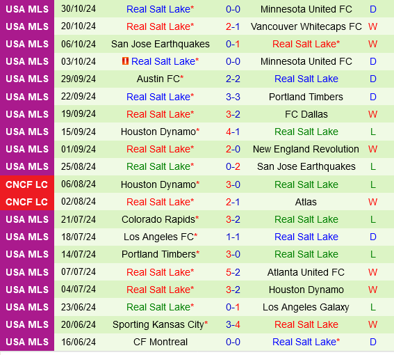 Phân tích trận cầu cân não giữa Minnesota và Real Salt Lake bất ngờ và chiến lược