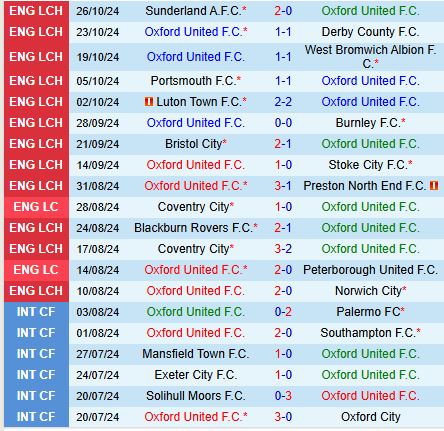 Oxford United Sẵn Sàng Đánh Bại Swansea Đang Giảm Sút Để Bảo Vệ Thành Quả Ở Championship