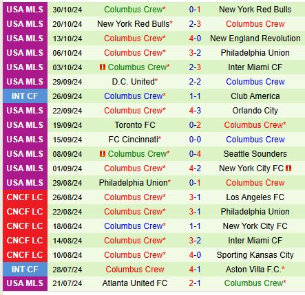 Chiến thắng lật đổ lịch sử NYRB sẵn sàng tái lập kỷ lục trước Columbus Crew