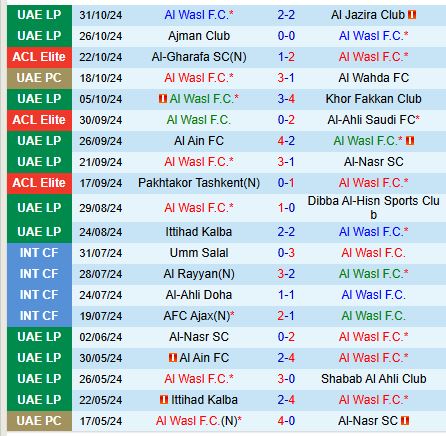 Nhận định Al Wasl vs Al Sadd 21h00 ngày 411 (AFC Champions League Elite) 2