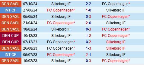 Copenhagen sẵn sàng chứng tỏ sức mạnh chủ nhà trước Silkeborg