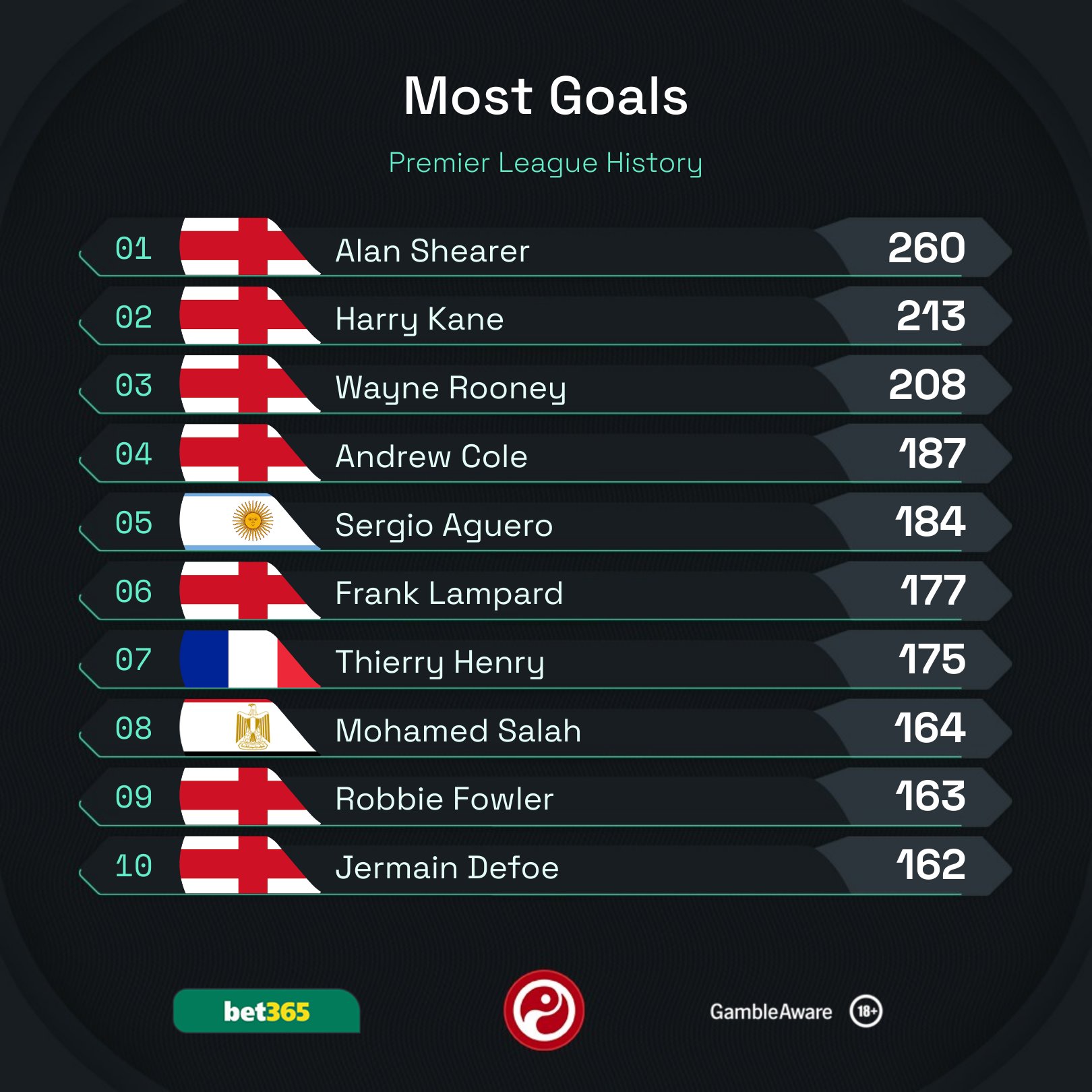 Mohamed Salah vượt qua thành tích ghi bàn của Robbie Fowler 1